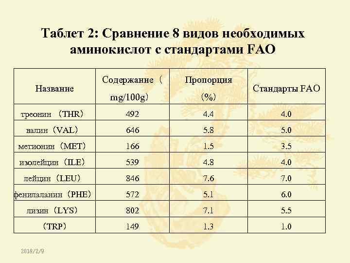 Таблет 2: Сравнение 8 видов необходимых аминокислот с стандартами FAO Содержание（ Пропорция mg/100 g）
