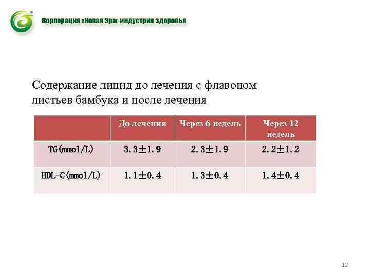 Содержание липид до лечения с флавоном листьев бамбука и после лечения До лечения Через