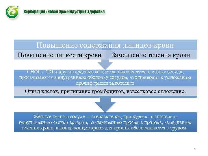 血脂增高 Повышение содержания липидов крови Повышение липкости крови Замедление течения крови CHOL、TG и другие