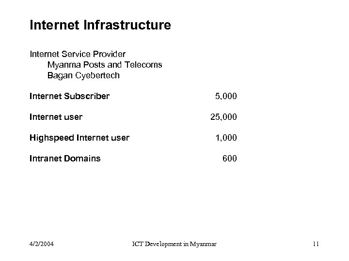 Internet Infrastructure Internet Service Provider Myanma Posts and Telecoms Bagan Cyebertech Internet Subscriber Internet