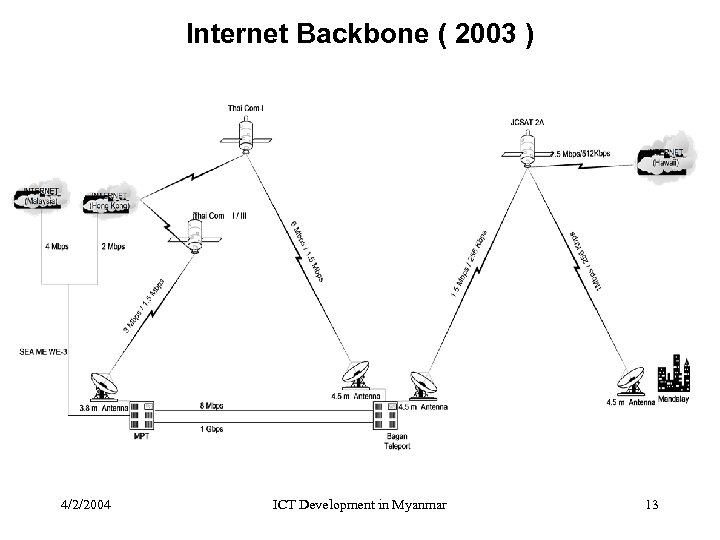 Internet Backbone ( 2003 ) 4/2/2004 ICT Development in Myanmar 13 