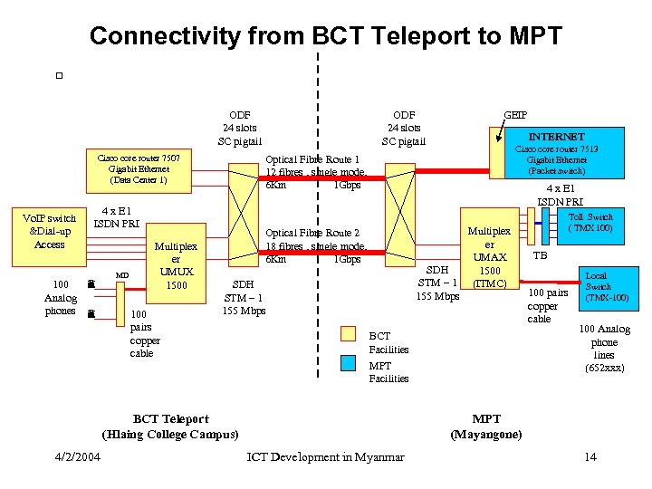 Connectivity from BCT Teleport to MPT ODF 24 slots SC pigtail Cisco core router