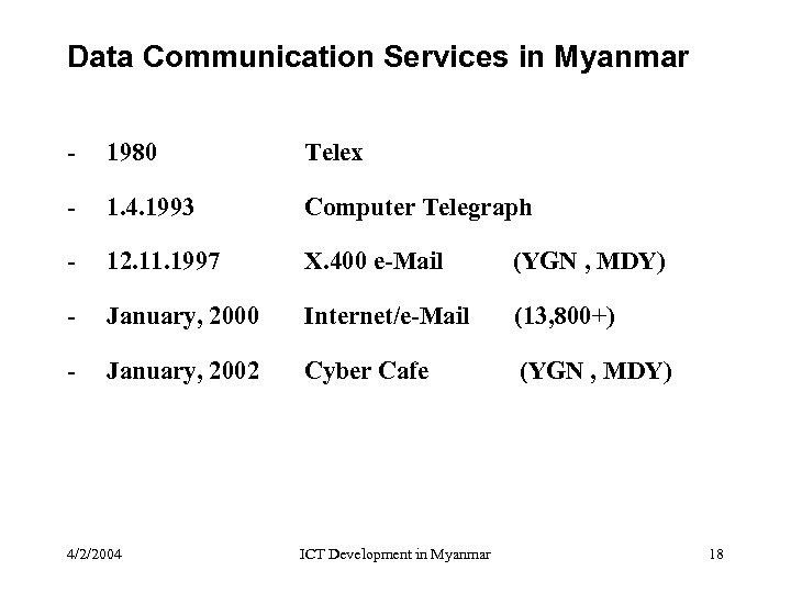 Data Communication Services in Myanmar - 1980 Telex - 1. 4. 1993 Computer Telegraph