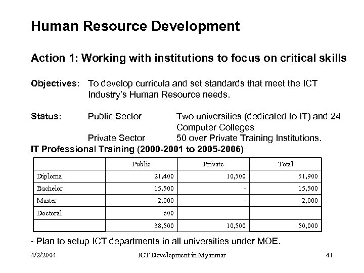 Human Resource Development Action 1: Working with institutions to focus on critical skills Objectives: