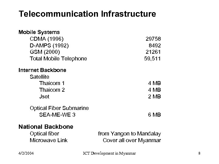 Telecommunication Infrastructure Mobile Systems CDMA (1996) D-AMPS (1992) GSM (2000) Total Mobile Telephone 29758
