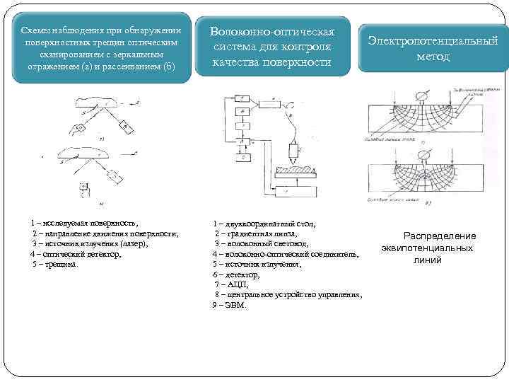 Схемы наблюдения при обнаружении поверхностных трещин оптическим сканированием с зеркальным отражением (а) и рассеиванием