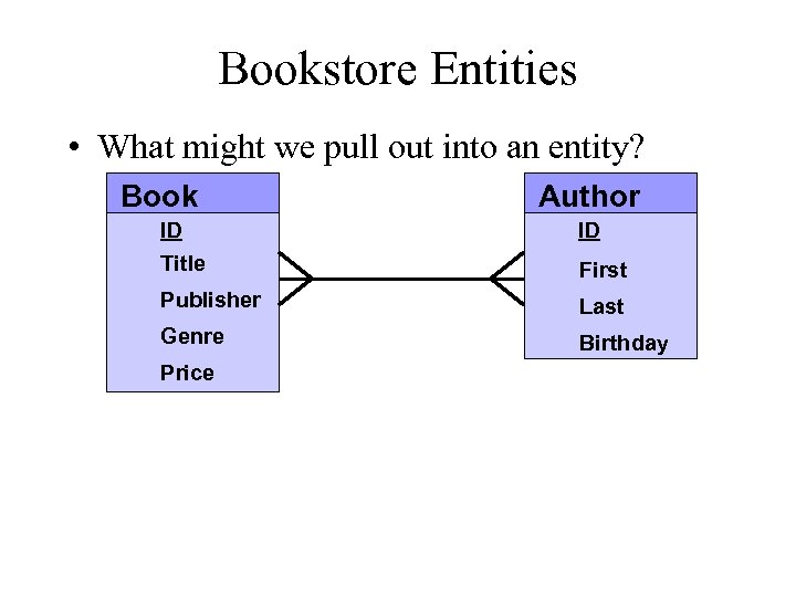 Bookstore Entities • What might we pull out into an entity? Book Author ID