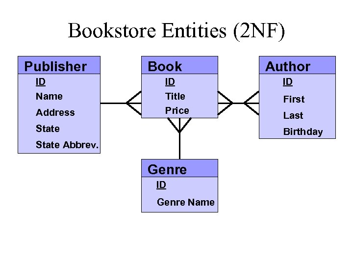 Bookstore Entities (2 NF) Publisher ID Name Address Book ID Title Price State Author
