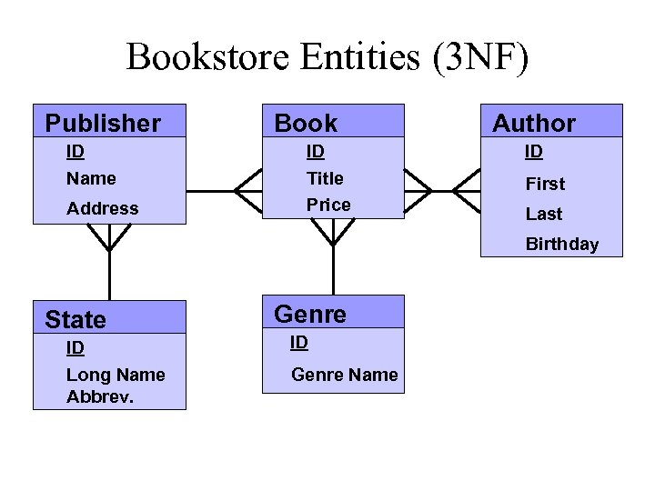 Bookstore Entities (3 NF) Publisher ID Name Address Book ID Title Price Author ID
