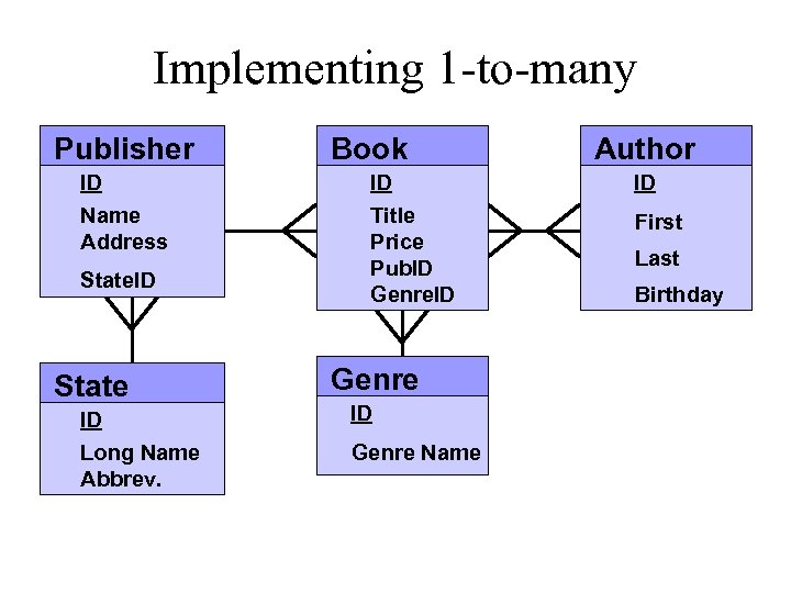 Implementing 1 -to-many Publisher ID Name Address State. ID State Book ID Title Price