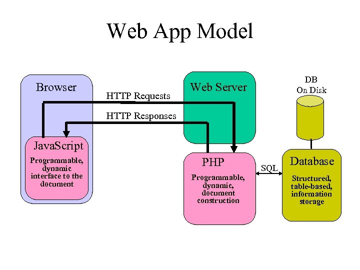 Web App Model Browser HTTP Requests DB On Disk Web Server HTTP Responses Java.