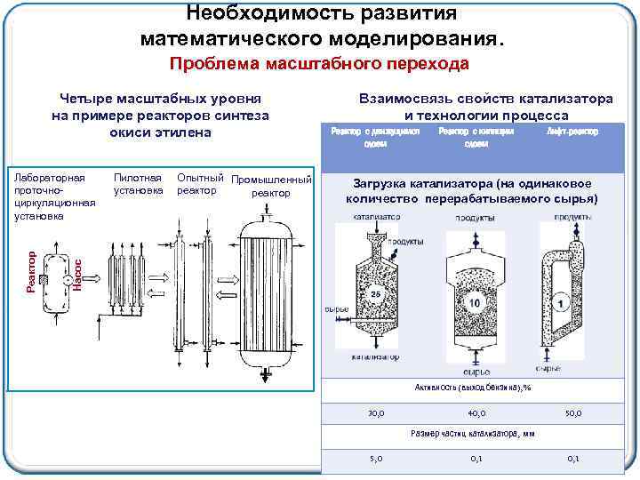 Реактор синтеза. Спецификация реактора синтеза. Загрузка катализатора в реактор. Промышленные реакторы для синтеза полимеров.