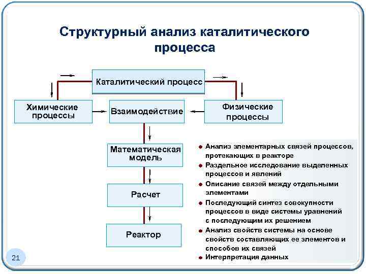 Классификация каталитических процессов. Пути интенсификации каталитических процессов. Процесс взаимодействия каталитического яда. Управление химическими процессами.