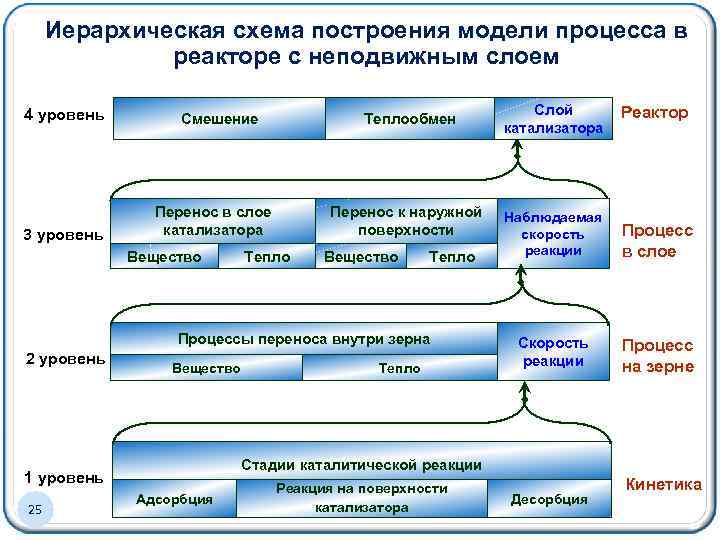 Иерархическая схема построения модели процесса в реакторе с неподвижным слоем 4 уровень 3 уровень