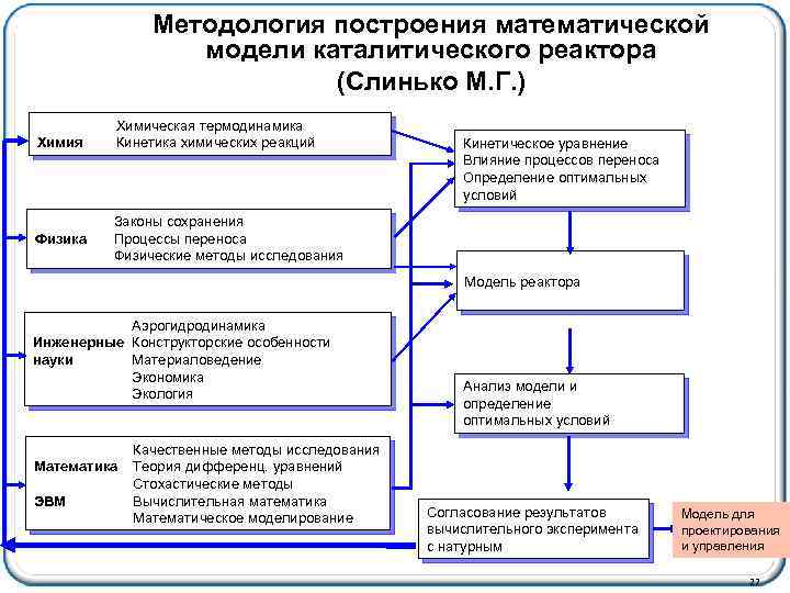 Методология построения математической модели каталитического реактора (Слинько М. Г. ) Химия Физика Химическая термодинамика