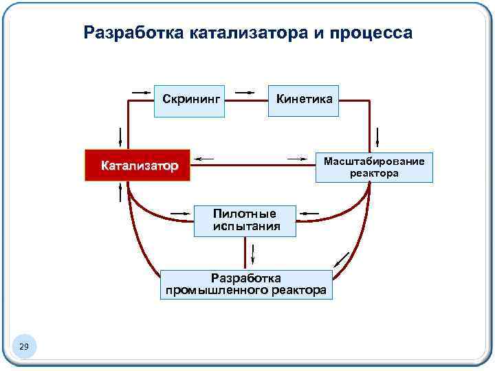 Разработка катализатора и процесса Скрининг Кинетика Масштабирование реактора Катализатор Пилотные испытания Разработка промышленного реактора