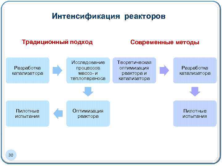 Интенсификация реакторов Традиционный подход Разработка катализатора Исследование процессов массо- и теплопереноса Пилотные испытания Оптимизация