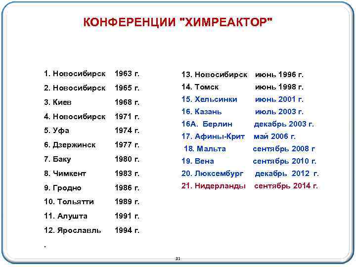 КОНФЕРЕНЦИИ "ХИМРЕАКТОР" 1. Новосибирск 1963 г. 13. Новосибирск июнь 1996 г. 2. Новосибирск 1965