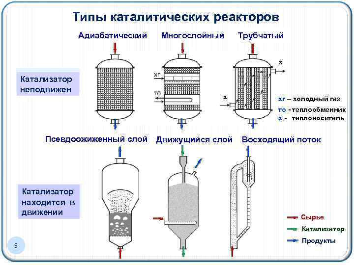 Схема периодического реактора