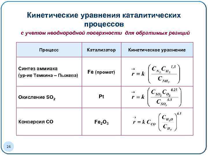 Кинетические уравнения каталитических процессов с учетом неоднородной поверхности для обратимых реакций Процесс Синтез аммиака
