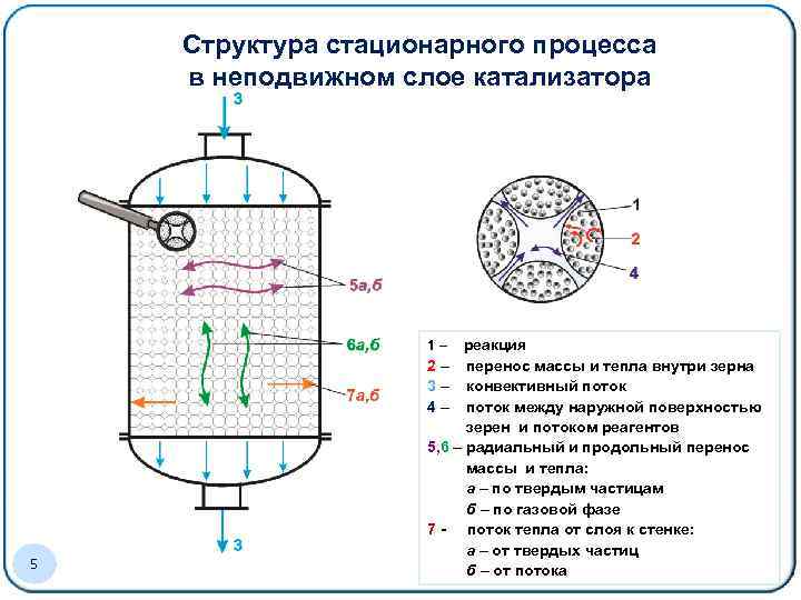 Структура стационарного процесса в неподвижном слое катализатора реакция 2 – перенос массы и тепла