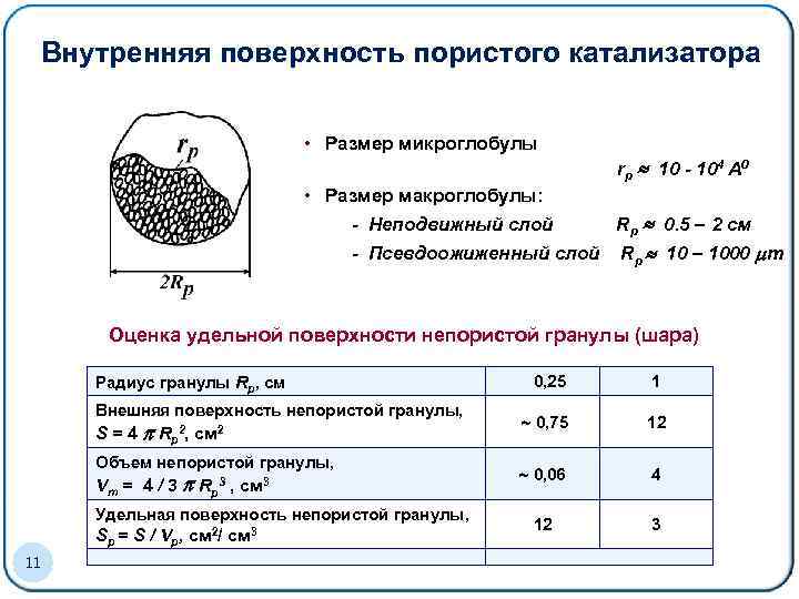 Внутренняя поверхность пористого катализатора • Размер микроглобулы rp 10 - 104 А 0 •