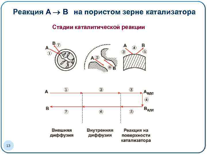 Реакция A B на пористом зерне катализатора Стадии каталитической реакции 13 