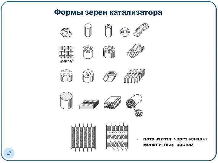 Формы зерен катализатора 17 потоки газа через каналы монолитных систем 