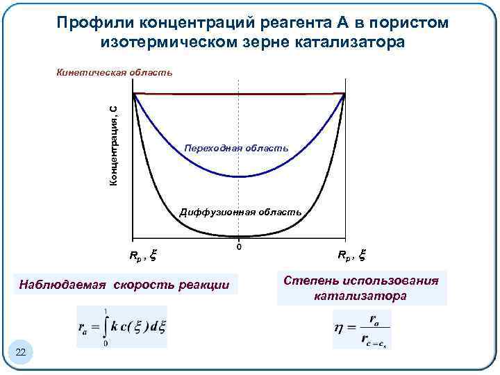 Распределение концентрации. Кинетическая диффузионная и переходная области. Профиль концентрации. Степень использования зерна катализатора. . Каталитический процесс в пористом зерне катализатора.