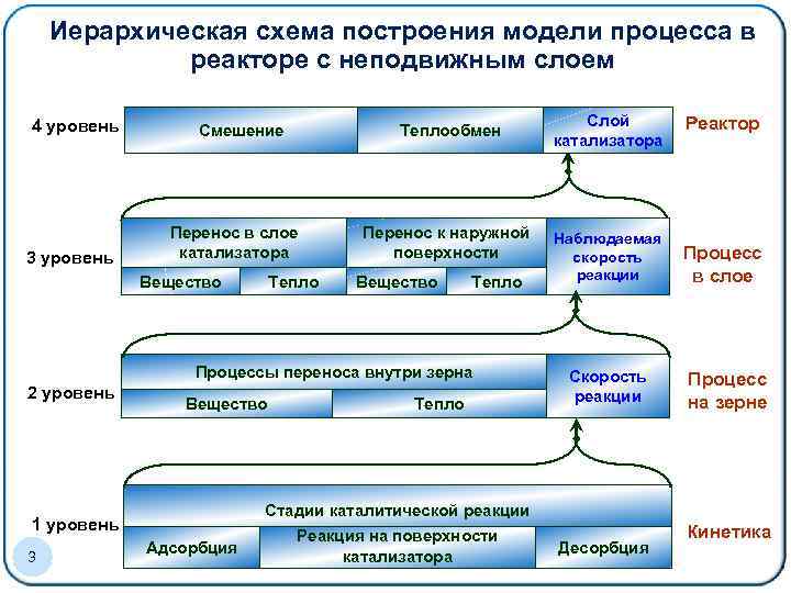 Иерархическая схема построения модели процесса в реакторе с неподвижным слоем Образец заголовка 4 уровень