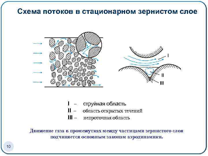 Схема потоков в стационарном зернистом слое I – струйная область II – область открытых