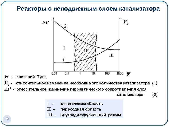 Реакторы с неподвижным слоем катализатора ∆P - критерий Тиле Vc P - относительное изменение