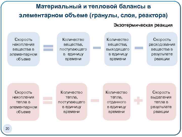 Материальный и тепловой балансы в элементарном объеме (гранулы, слоя, реактора) Экзотермическая реакция Скорость накопления