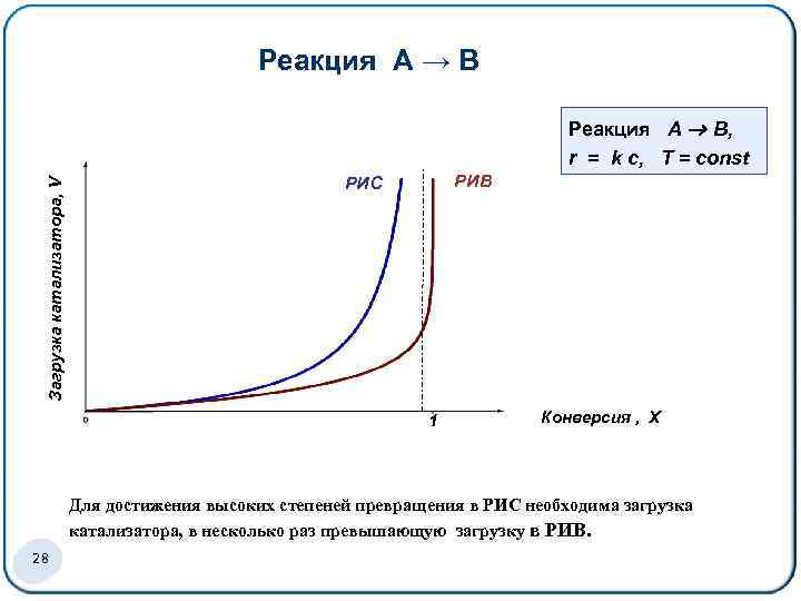 Реакция А → В Загрузка катализатора, V Реакция А В, r = k c,