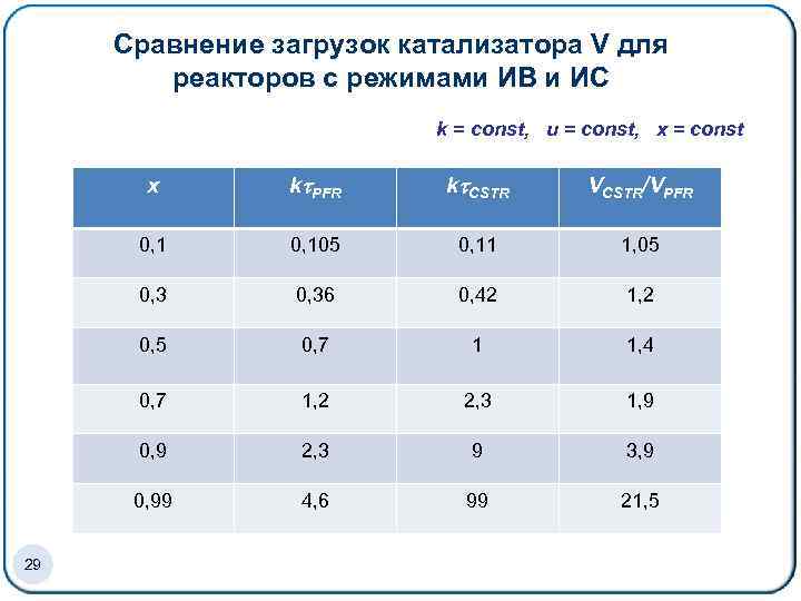 Сравнение загрузок катализатора V для реакторов с режимами ИВ и ИС k = const,