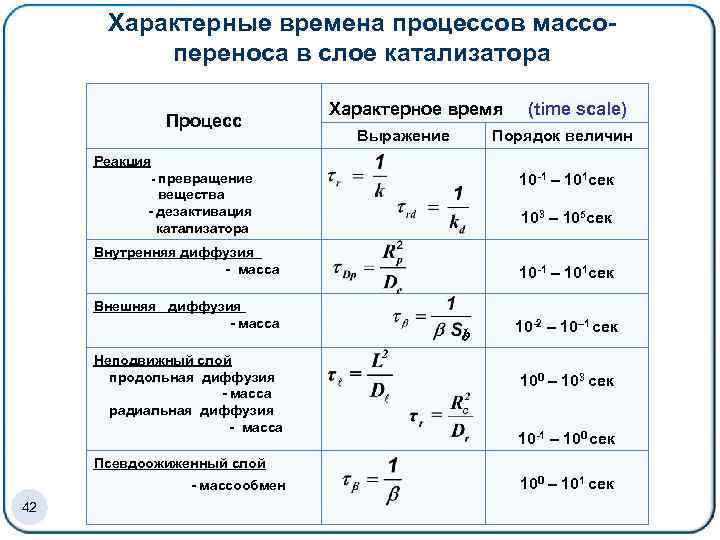 Характерные времена процессов массопереноса в слое катализатора Процесс Характерное время Выражение (time scale) Порядок