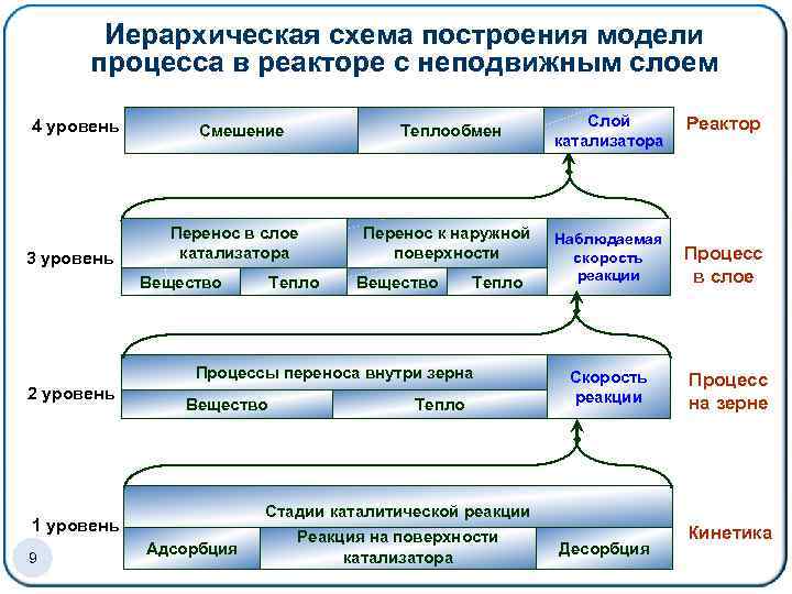 Соответствующие модель. Модель процесса схема с 4 процессами. Математические модели каталитического процесса. Иерархическая структура математической модели процесса в реакторе. Иерархическая схема деятельности:.