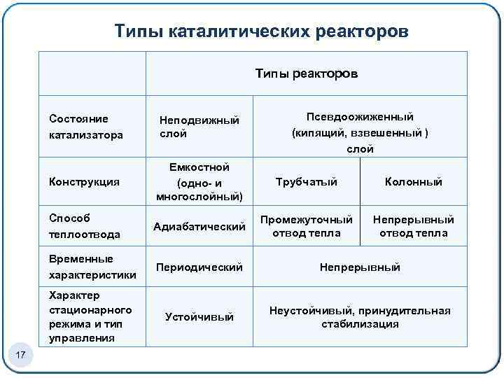 Типы каталитических реакторов Типы реакторов Псевдоожиженный (кипящий, взвешенный ) слой Состояние катализатора Конструкция Емкостной