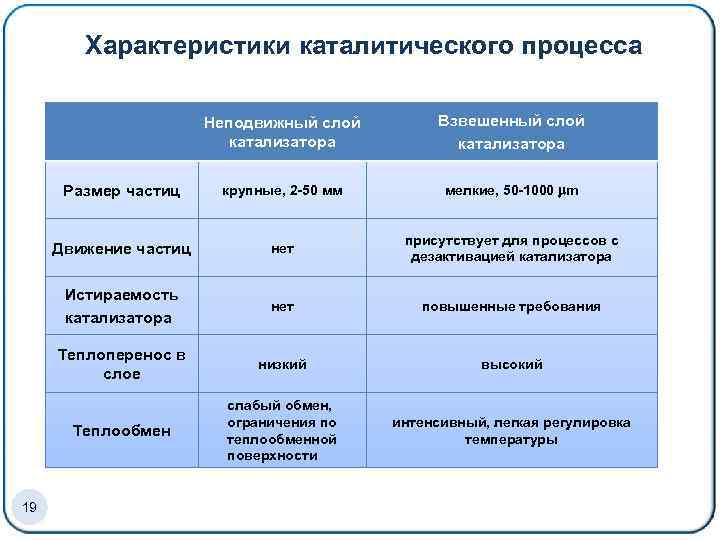Характеристики каталитического процесса Неподвижный слой катализатора Размер частиц крупные, 2 -50 мм мелкие, 50