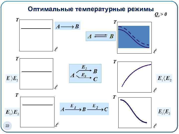 Оптимальные температурные режимы T T A B T E 1 A T 22 E