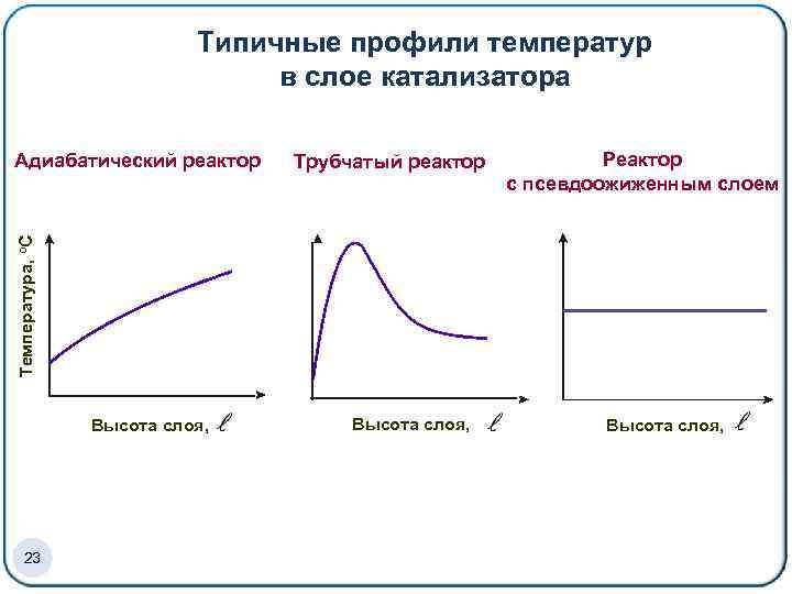 Типичные профили температур в слое катализатора Трубчатый реактор Реактор с псевдоожиженным слоем Температура, о.