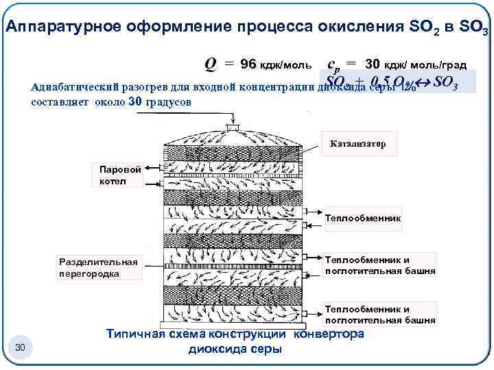 Процесс окисления серы соответствует схеме