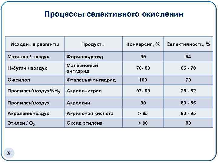Процессы селективного окисления Исходные реагенты Продукты Конверсия, % Селективность, % 99 94 70 -