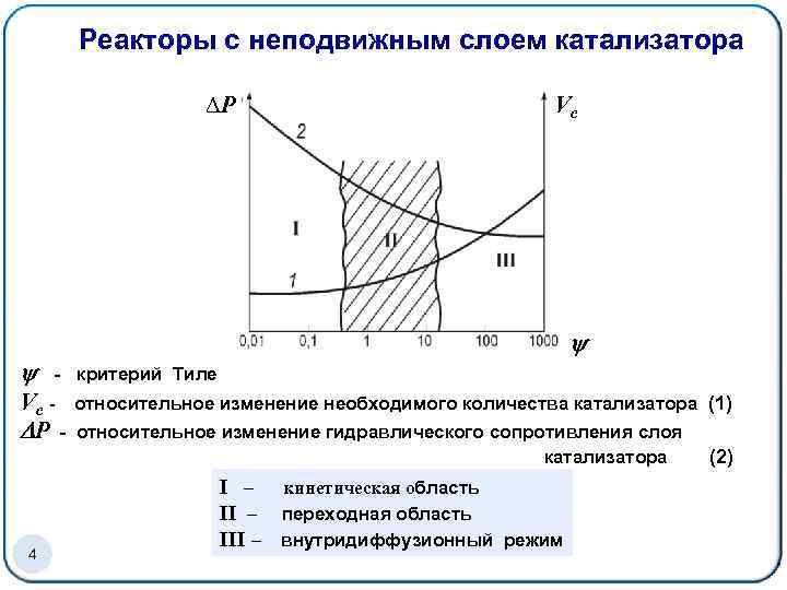 Реакторы с неподвижным слоем катализатора ∆P - критерий Тиле Vc P - 4 Vc
