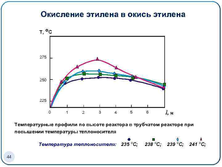 Окисление этилена в окись этилена T, o. C 275 250 225 0 1 2
