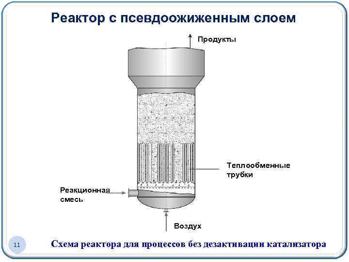 Реактор с псевдоожиженным слоем Продукты Теплообменные трубки Реакционная смесь Воздух 11 Схема реактора для