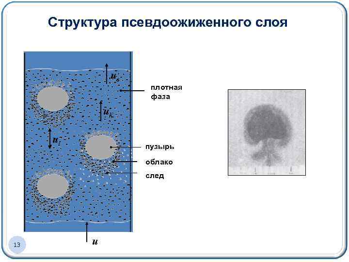Структура псевдоожиженного слоя uв плотная фаза uk ul пузырь облако след 13 u 
