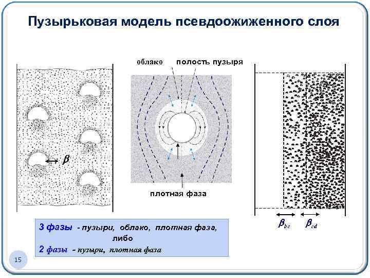 Пузырьковая модель псевдоожиженного слоя облако полость пузыря плотная фаза 3 фазы - пузыри, облако,