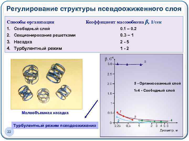 Регулирование структуры псевдоожиженного слоя Способы организации Коэффициент массообмена β, 1/сек 1. Свободный слой 0.