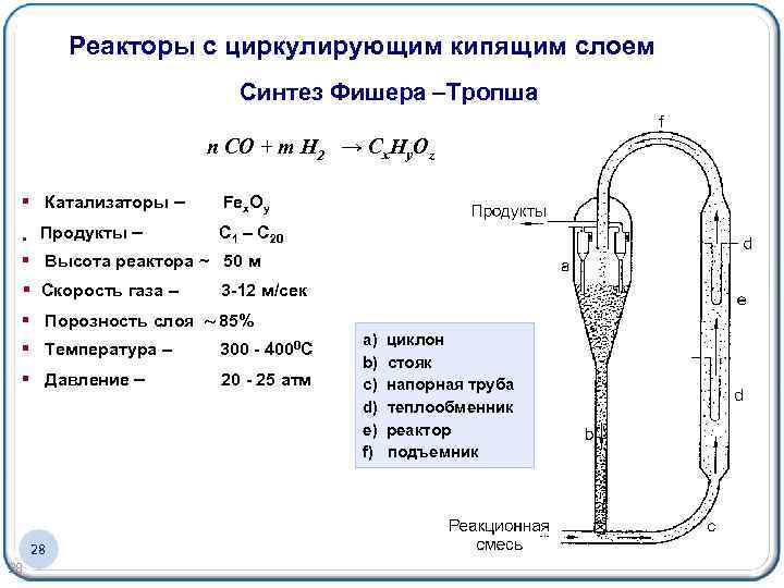 Реакторы с циркулирующим кипящим слоем Синтез Фишера –Тропша n CO + m H 2